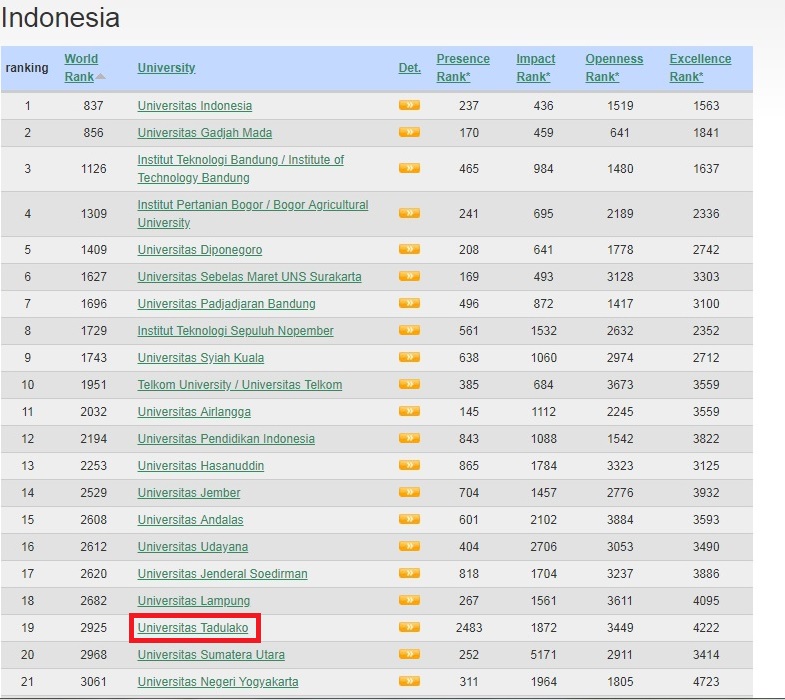 Kemendikbud peringkat indonesia universitas versi di 2021 20 Universitas